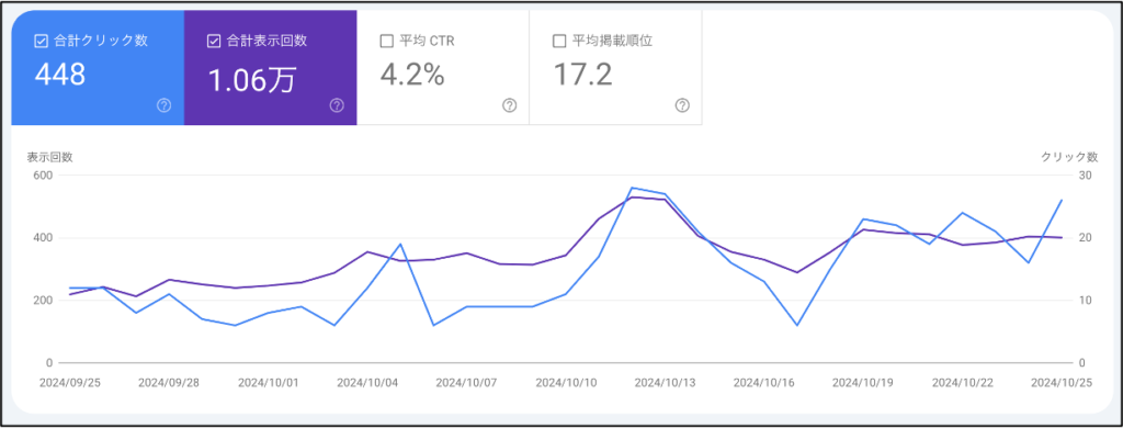 Google AdSense合格した時のGoogle Search Console結果