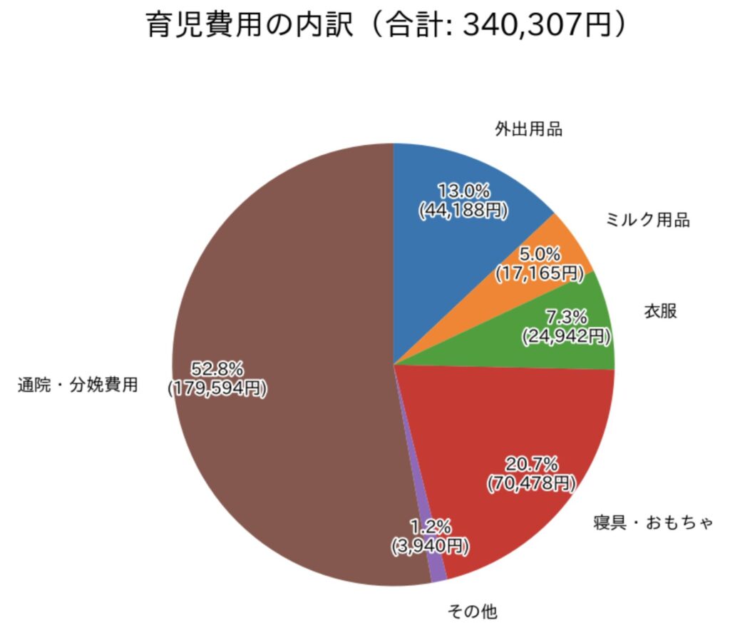 出産までにかかる費用の内訳